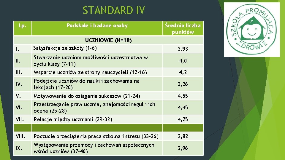 STANDARD IV Lp. I. Podskale i badane osoby UCZNIOWIE (N=18) Satysfakcja ze szkoły (1