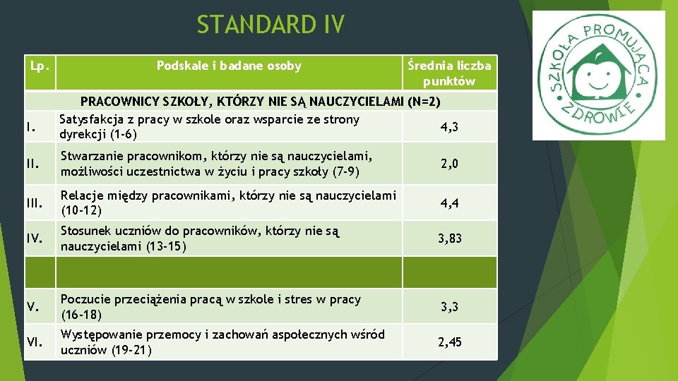 STANDARD IV Lp. I. Podskale i badane osoby Średnia liczba punktów PRACOWNICY SZKOŁY, KTÓRZY