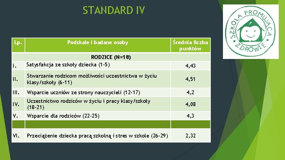 STANDARD IV Lp. I. Podskale i badane osoby RODZICE (N=18) Satysfakcja ze szkoły dziecka