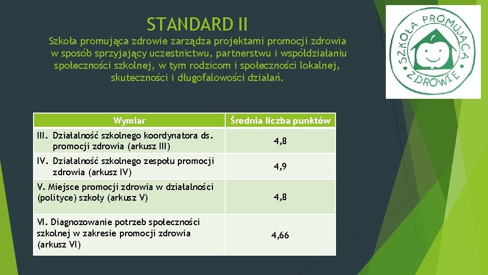 STANDARD II Szkoła promująca zdrowie zarządza projektami promocji zdrowia w sposób sprzyjający uczestnictwu, partnerstwu