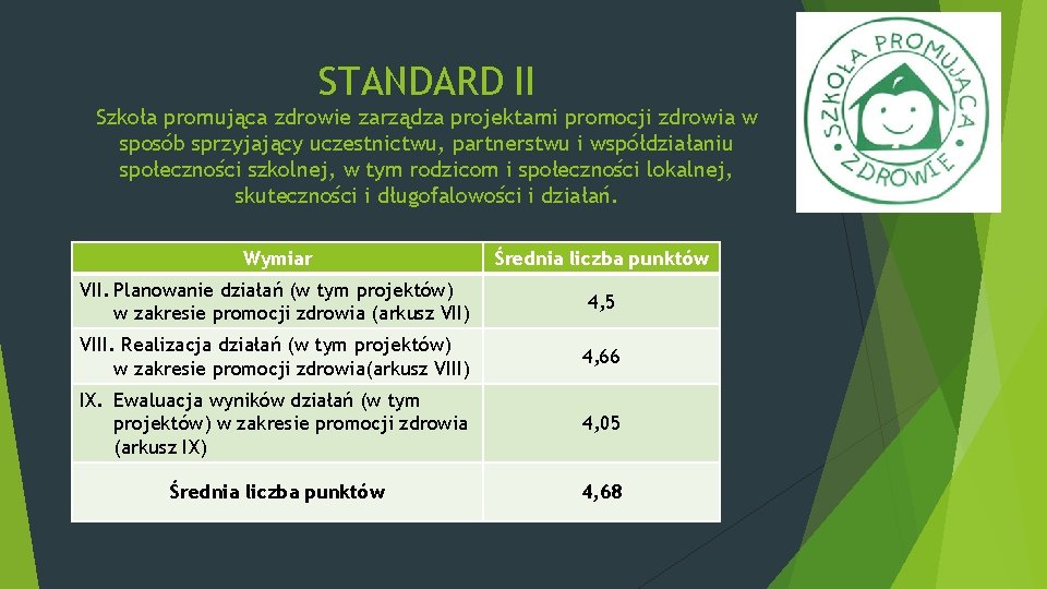 STANDARD II Szkoła promująca zdrowie zarządza projektami promocji zdrowia w sposób sprzyjający uczestnictwu, partnerstwu