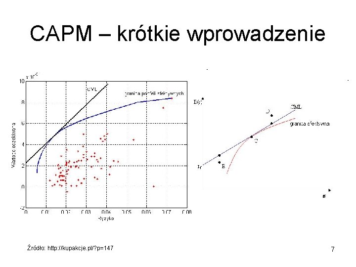 CAPM – krótkie wprowadzenie Źródło: http: //kupakcje. pl/? p=147 7 