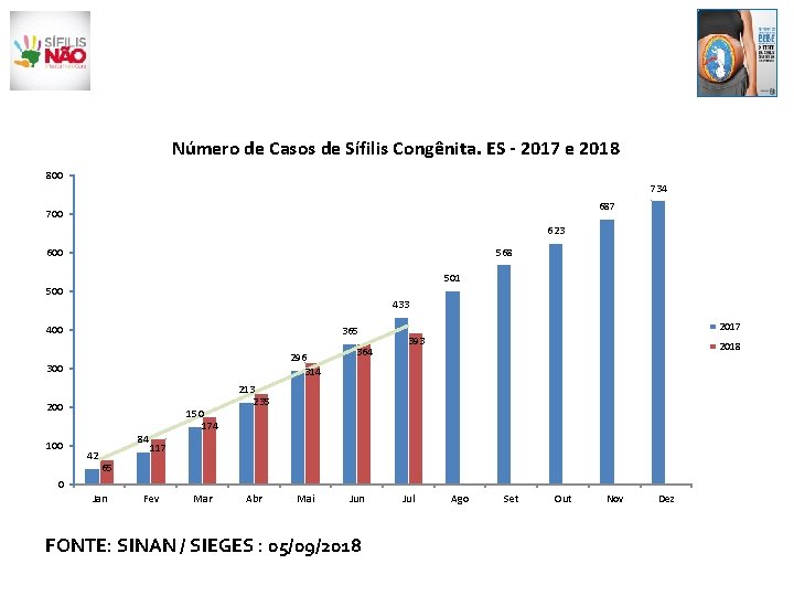 Número de Casos de Sífilis Congênita. ES - 2017 e 2018 800 734 687