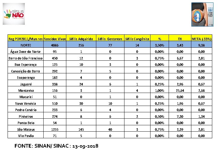 Reg PDR 2011/Mun res Nascidos Vivos Sífilis Adquirida Sífilis Gestantes Sífilis Congênita % TX