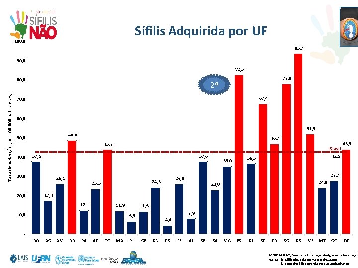 Sífilis Adquirida por UF 100, 0 93, 7 90, 0 82, 5 Taxa de