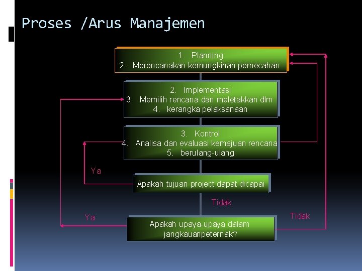 Proses /Arus Manajemen 1. Planning 2. Merencanakan kemungkinan pemecahan 2. Implementasi 3. Memilih rencana