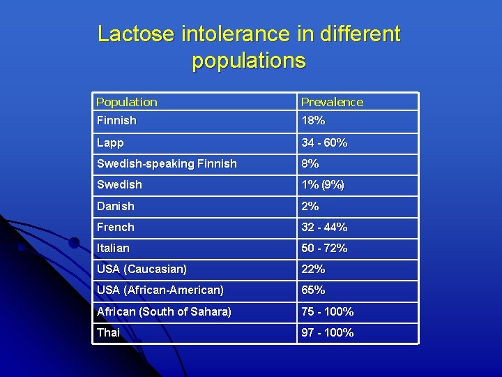 Lactose intolerance in different populations Population Prevalence Finnish 18% Lapp 34 - 60% Swedish-speaking