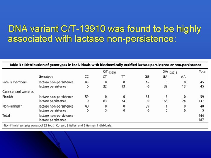 DNA variant C/T-13910 was found to be highly associated with lactase non-persistence: 