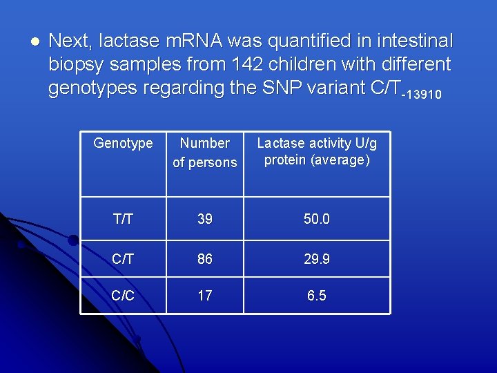 l Next, lactase m. RNA was quantified in intestinal biopsy samples from 142 children