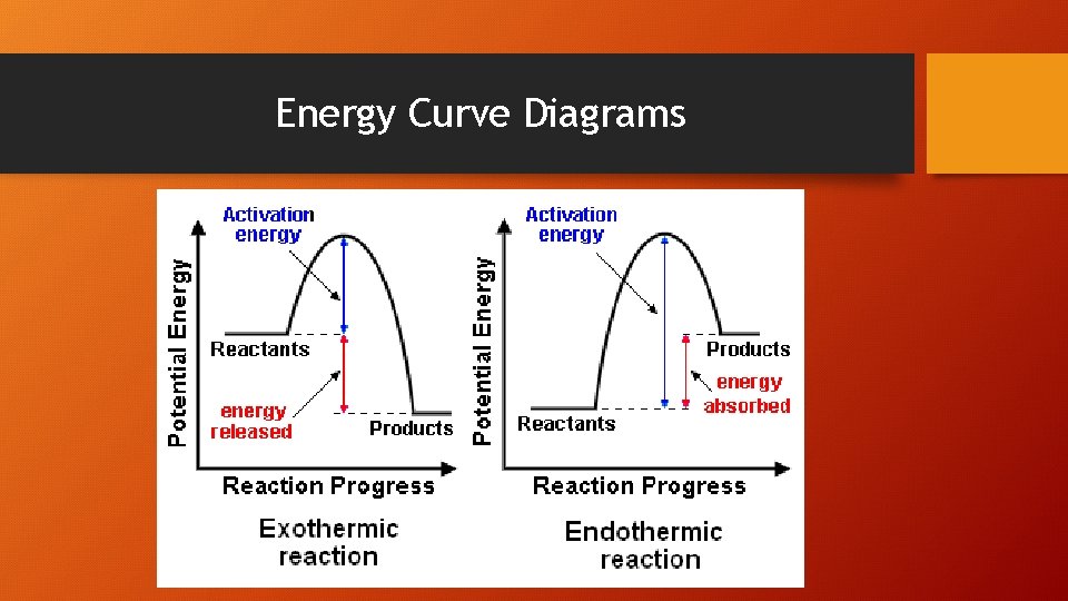 Energy Curve Diagrams 