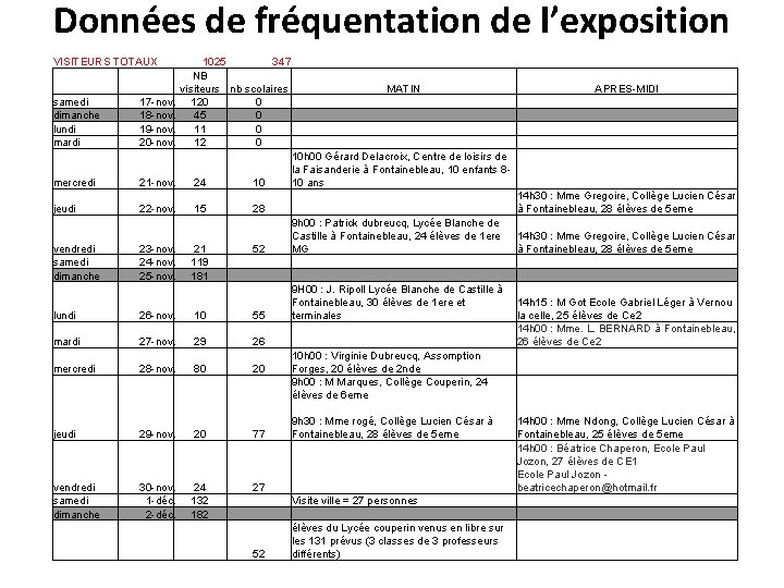 Données de fréquentation de l’exposition VISITEURS TOTAUX samedi dimanche lundi mardi 17 -nov. 18