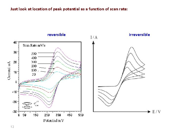 Just look at location of peak potential as a function of scan rate: reversible
