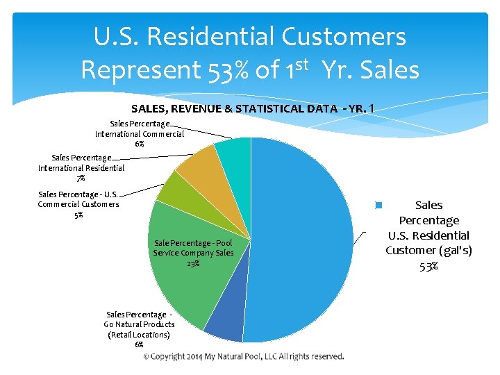 U. S. Residential Customers Represent 53% of 1 st Yr. Sales SALES, REVENUE &