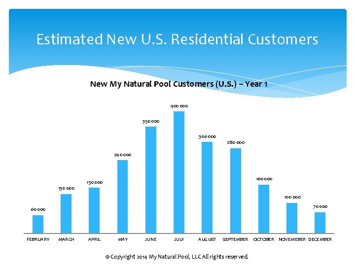 Estimated New U. S. Residential Customers New My Natural Pool Customers (U. S. )