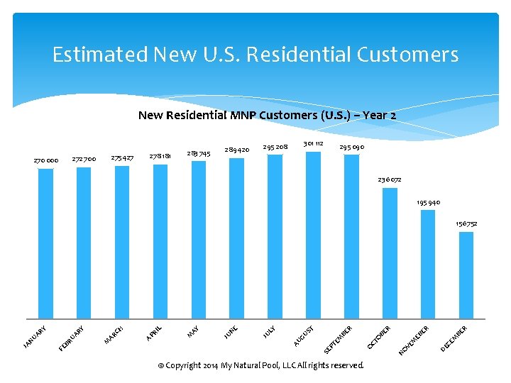 Estimated New U. S. Residential Customers New Residential MNP Customers (U. S. ) –