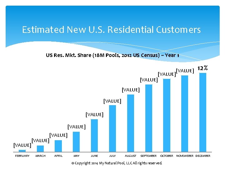 Estimated New U. S. Residential Customers US Res. Mkt. Share (18 M Pools, 2012