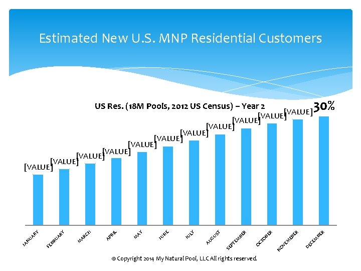 Estimated New U. S. MNP Residential Customers US Res. (18 M Pools, 2012 US