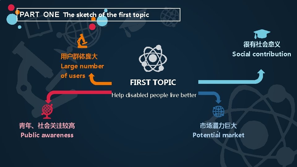 PART ONE The sketch of the first topic 很有社会意义 Social contribution 用户群体庞大 Large number