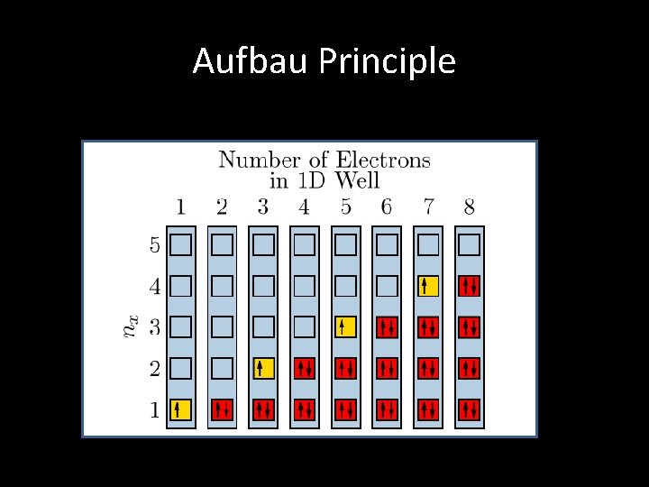 Aufbau Principle 