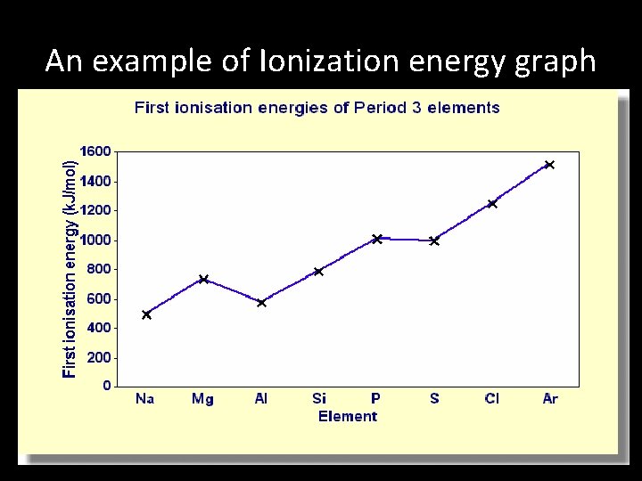 An example of Ionization energy graph 