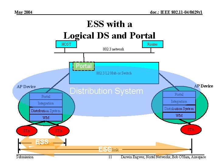 May 2004 doc. : IEEE 802. 11 -04/0629 r 1 ESS with a Logical May 2004 doc. : IEEE 802. 11 -04/0629 r 1 ESS with a Logical