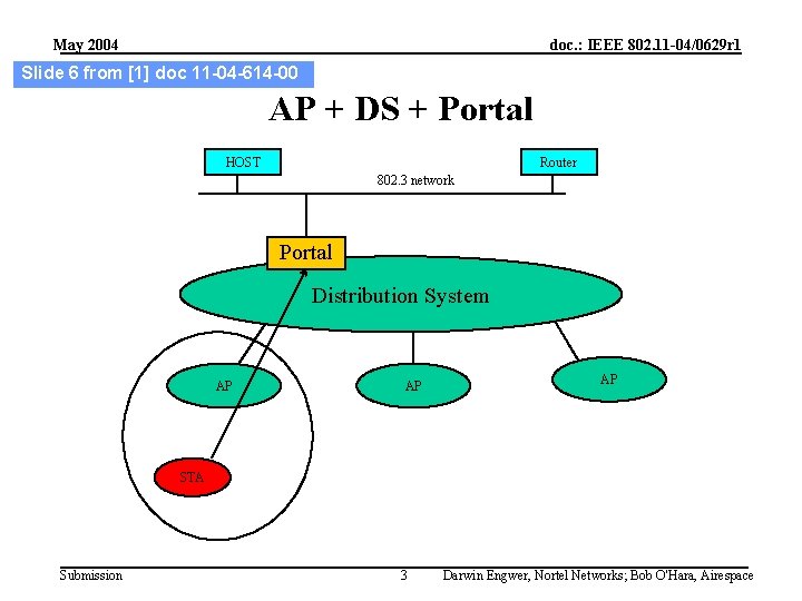 May 2004 doc. : IEEE 802. 11 -04/0629 r 1 Slide 6 from [1]