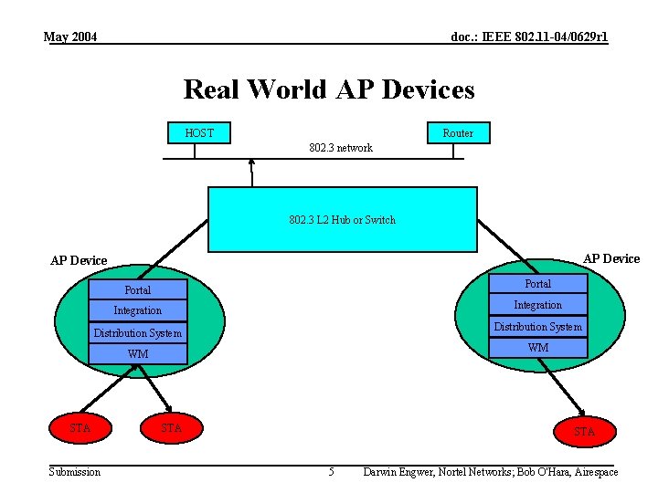 May 2004 doc. : IEEE 802. 11 -04/0629 r 1 Real World AP Devices