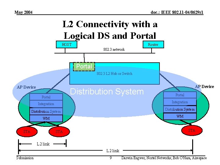 May 2004 doc. : IEEE 802. 11 -04/0629 r 1 L 2 Connectivity with May 2004 doc. : IEEE 802. 11 -04/0629 r 1 L 2 Connectivity with