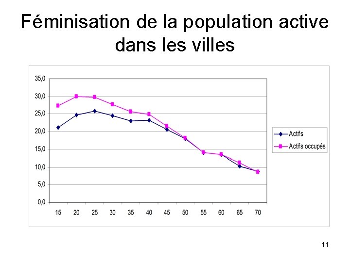 Féminisation de la population active dans les villes 11 