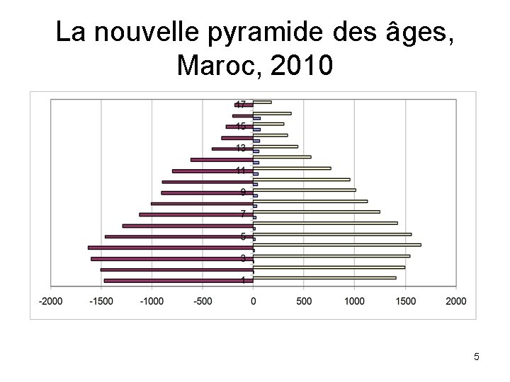 La nouvelle pyramide des âges, Maroc, 2010 5 