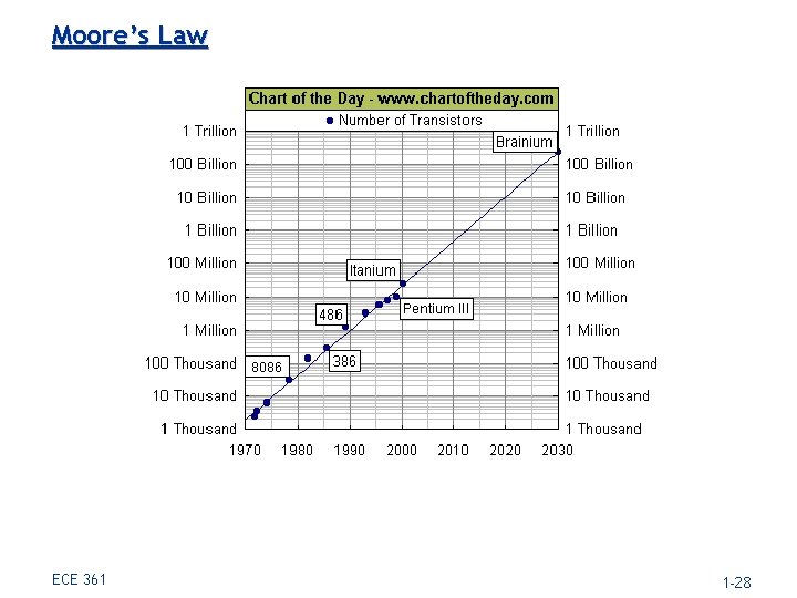 Moore’s Law ECE 361 1 -28 