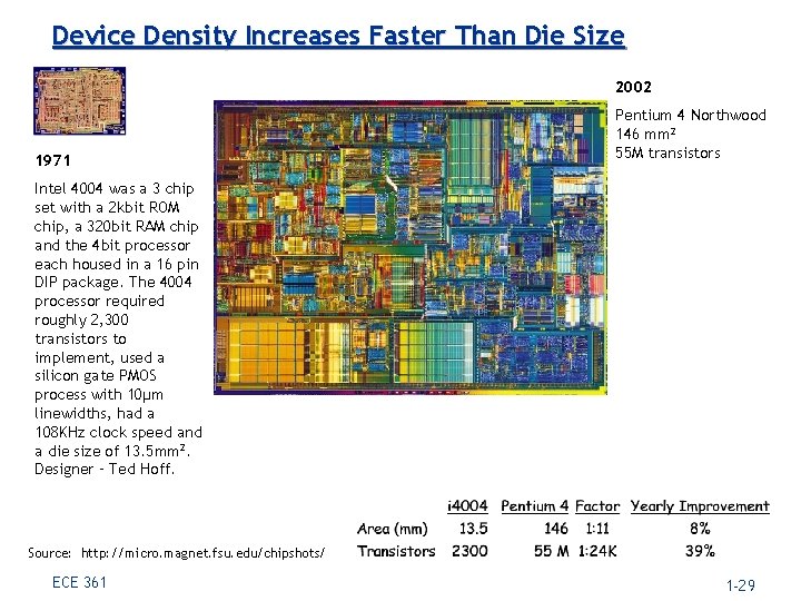 Device Density Increases Faster Than Die Size 2002 1971 Pentium 4 Northwood 146 mm
