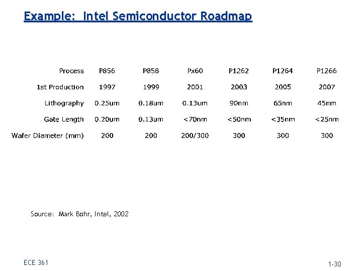 Example: Intel Semiconductor Roadmap Source: Mark Bohr, Intel, 2002 ECE 361 1 -30 