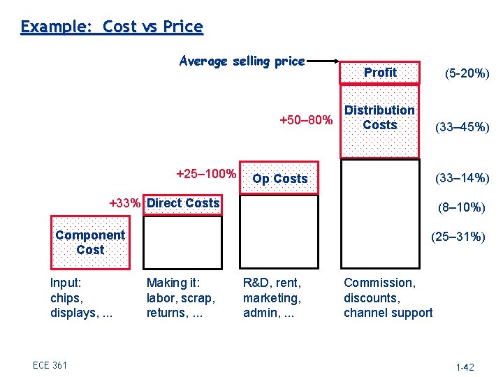 Example: Cost vs Price Average selling price Profit (5 -20%) Distribution +50– 80% Costs