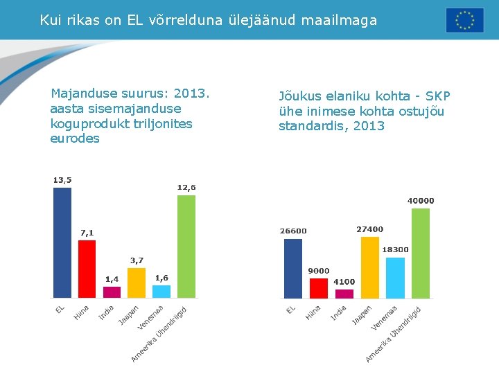 Kui rikas on EL võrrelduna ülejäänud maailmaga Majanduse suurus: 2013. aasta sisemajanduse koguprodukt triljonites