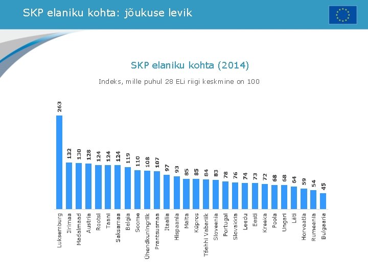 SKP elaniku kohta: jõukuse levik SKP elaniku kohta (2014) Indeks, mille puhul 28 ELi