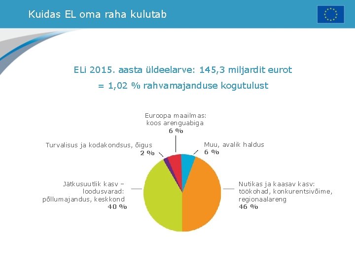 Kuidas EL oma raha kulutab ELi 2015. aasta üldeelarve: 145, 3 miljardit eurot =