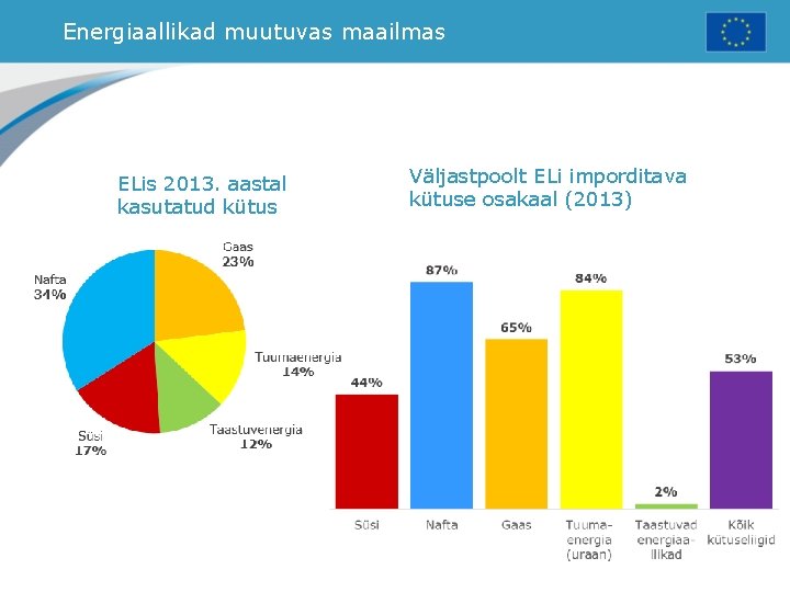 Energiaallikad muutuvas maailmas ELis 2013. aastal kasutatud kütus Väljastpoolt ELi imporditava kütuse osakaal (2013)