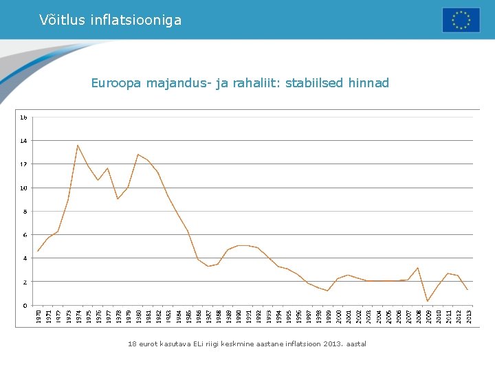 Võitlus inflatsiooniga Euroopa majandus- ja rahaliit: stabiilsed hinnad 18 eurot kasutava ELi riigi keskmine