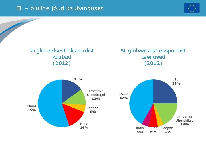 EL – oluline jõud kaubanduses % globaalsest ekspordist kaubad (2012) % globaalsest ekspordist teenused