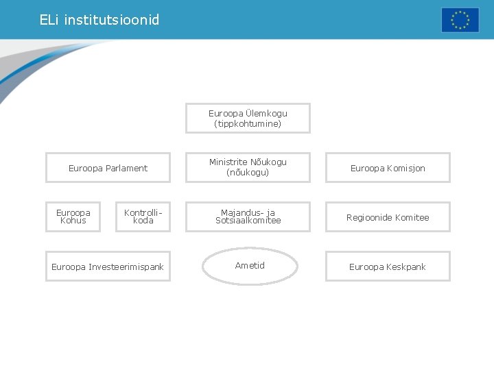 ELi institutsioonid Euroopa Ülemkogu (tippkohtumine) Euroopa Parlament Euroopa Kohus Kontrollikoda Euroopa Investeerimispank Ministrite Nõukogu