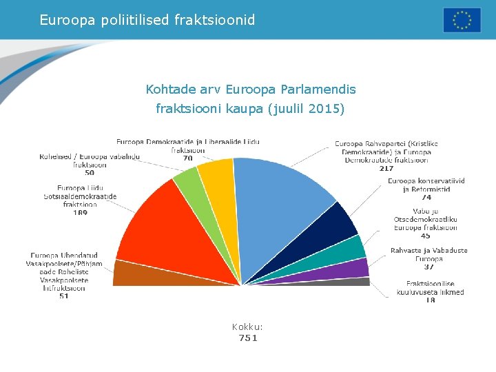 Euroopa poliitilised fraktsioonid Kohtade arv Euroopa Parlamendis fraktsiooni kaupa (juulil 2015) Kokku: 751 