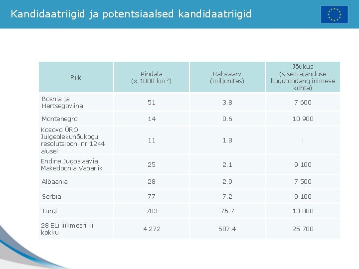 Kandidaatriigid ja potentsiaalsed kandidaatriigid Pindala (x 1000 km²) Rahvaarv (miljonites) Jõukus (sisemajanduse kogutoodang inimese