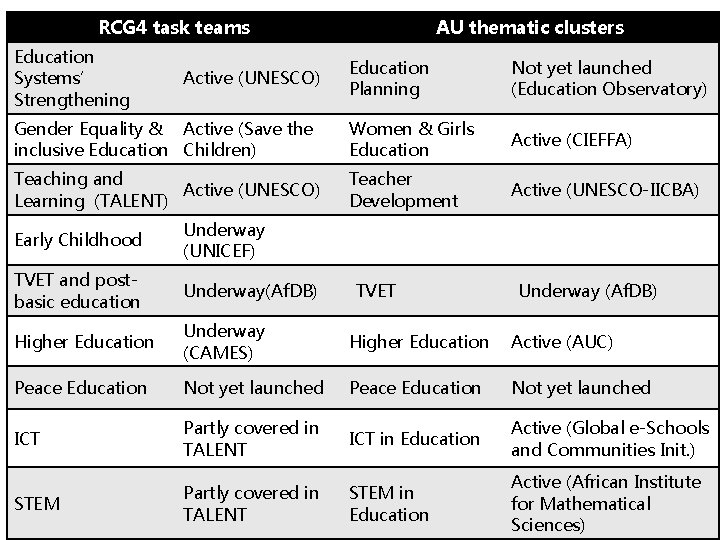 RCG 4 task teams Education Systems’ Strengthening AU thematic clusters Education Planning Not yet