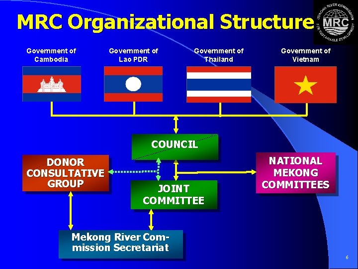 MRC Organizational Structure Government of Cambodia Government of Lao PDR Government of Thailand Government