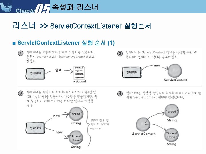 05 Chapter 속성과 리스너 >> Servlet. Context. Listener 실행순서 ■ Servlet. Context. Listener 실행