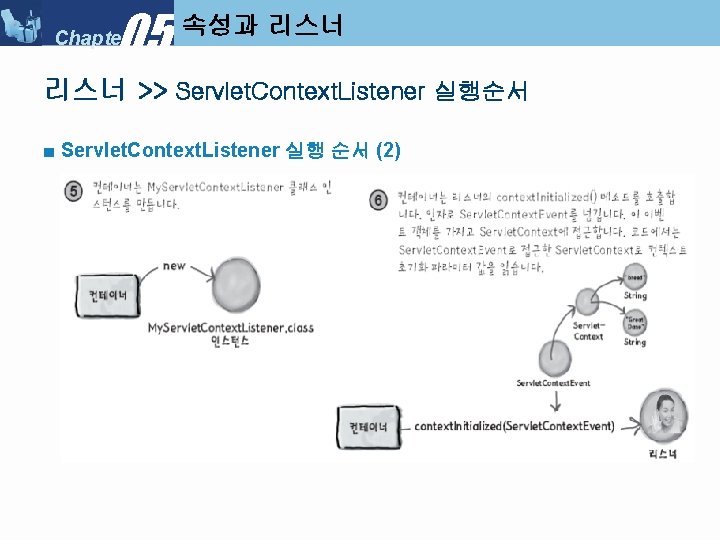 05 Chapter 속성과 리스너 >> Servlet. Context. Listener 실행순서 ■ Servlet. Context. Listener 실행