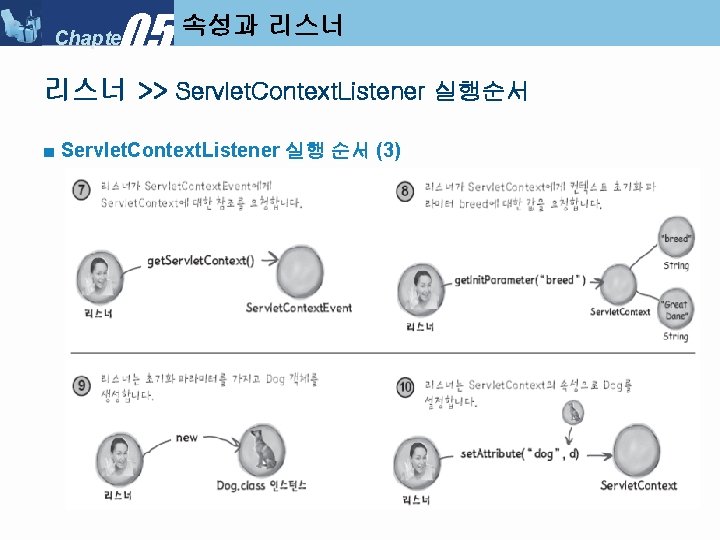 05 Chapter 속성과 리스너 >> Servlet. Context. Listener 실행순서 ■ Servlet. Context. Listener 실행