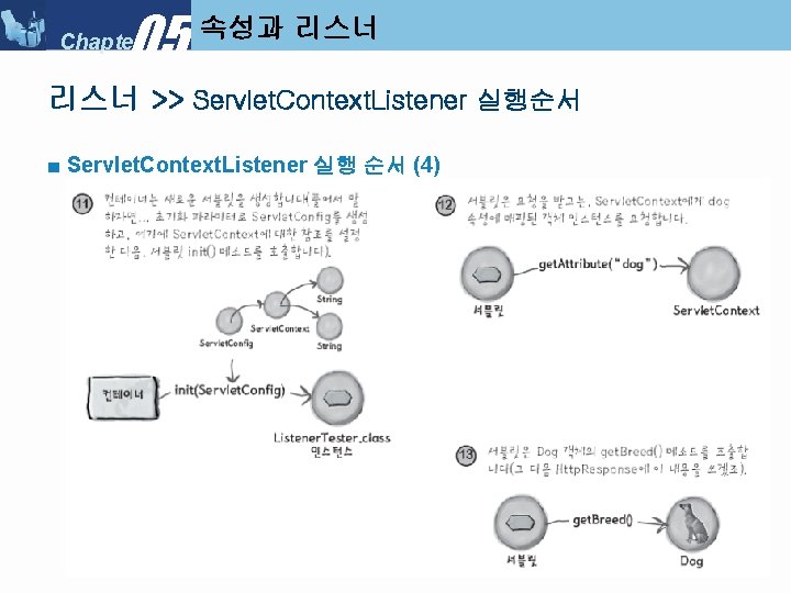 05 Chapter 속성과 리스너 >> Servlet. Context. Listener 실행순서 ■ Servlet. Context. Listener 실행