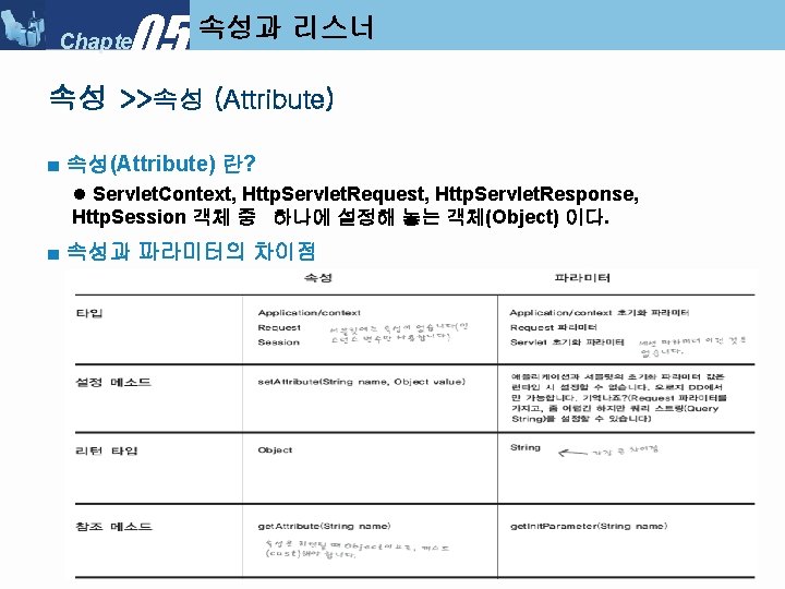 05 Chapter 속성과 리스너 속성 >>속성 (Attribute) ■ 속성(Attribute) 란? l Servlet. Context, Http.